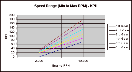 Motorcycle Gearing Worksheet